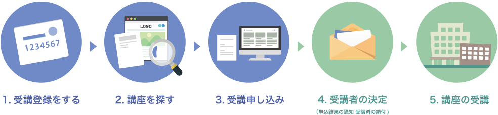 1.受講登録をする⇨2.講座を探す⇨3.受講申込⇨4.受講者の決定
（申込結果の通知 受講料の納付)⇨5.講座の受講